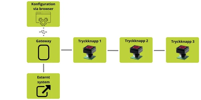 Flexitast som system